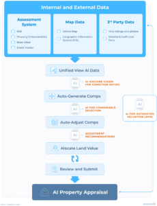 Scheme showing AI property valuation process and the stages of AI real estate appraisal