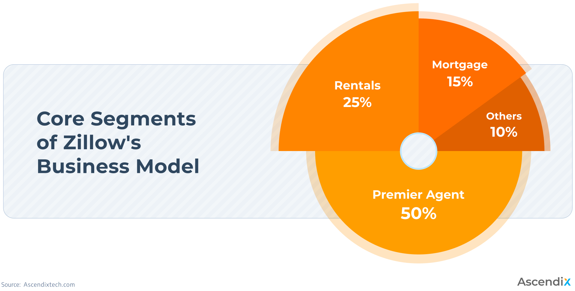 02_Core Segments of Zillows Business Model