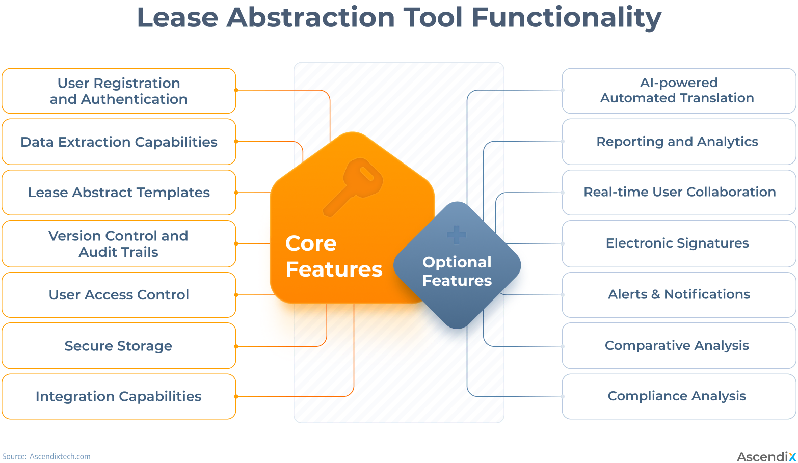 Lease Abstraction Tool Functionality