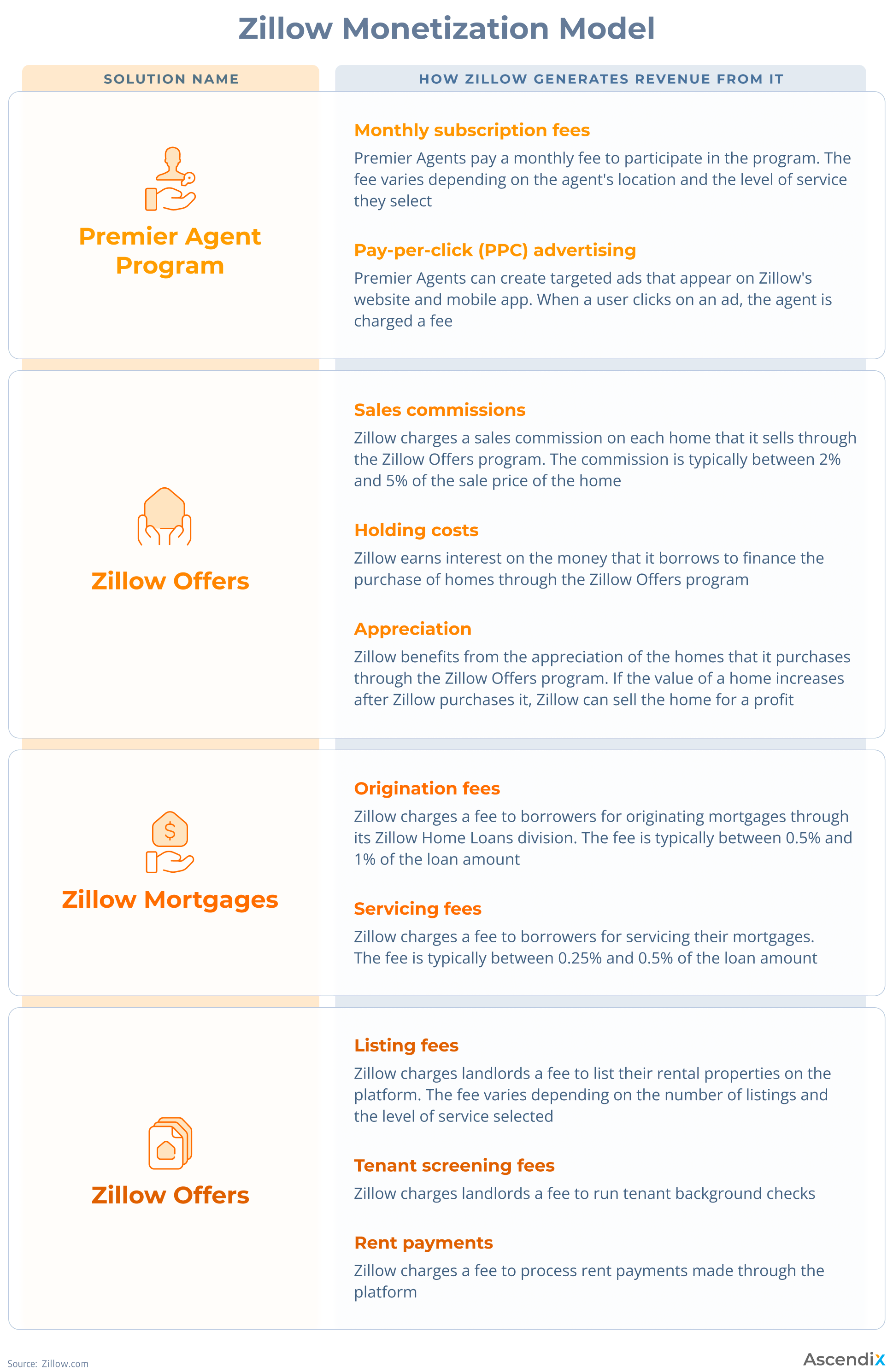 03_Zillow Monetization Model