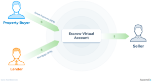 Scheme showing the process of escrow account creation