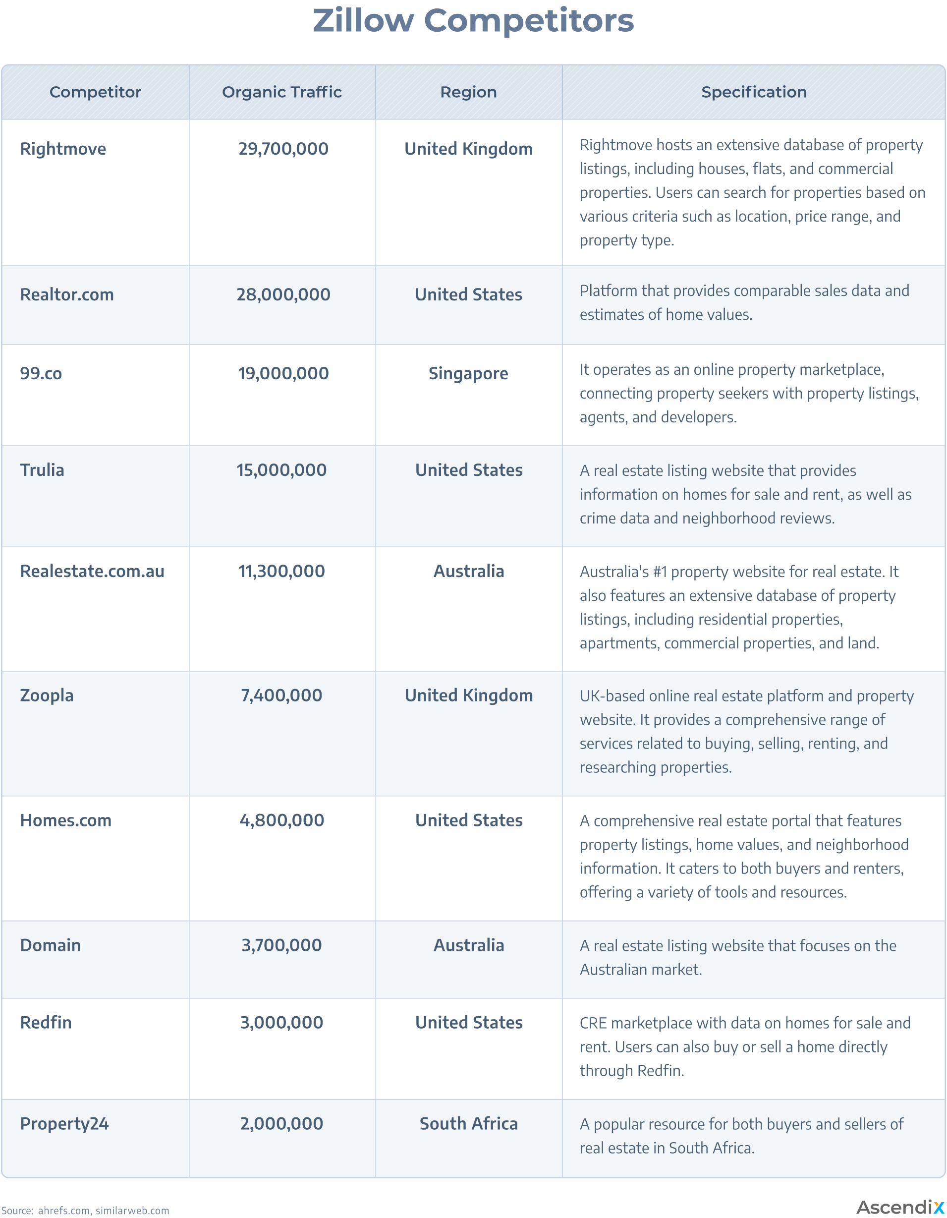 04_Zillow Competitors