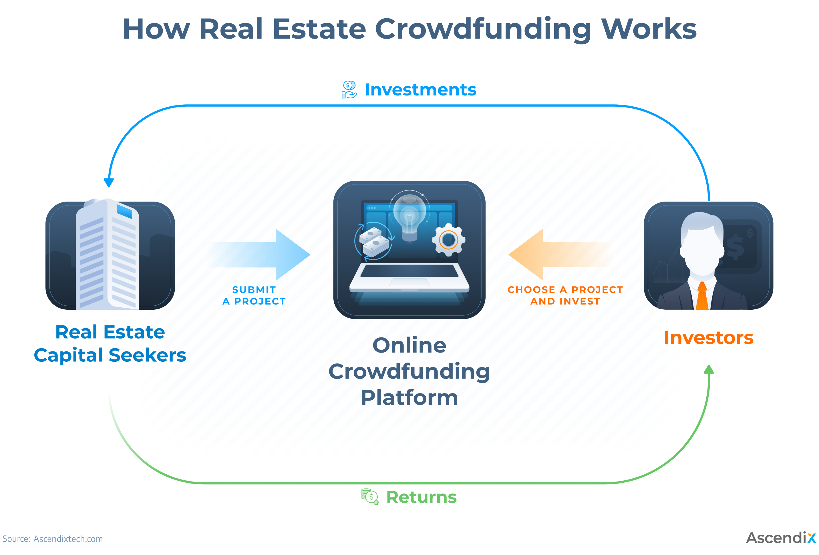 How Real Estate Crowdfunding Works
