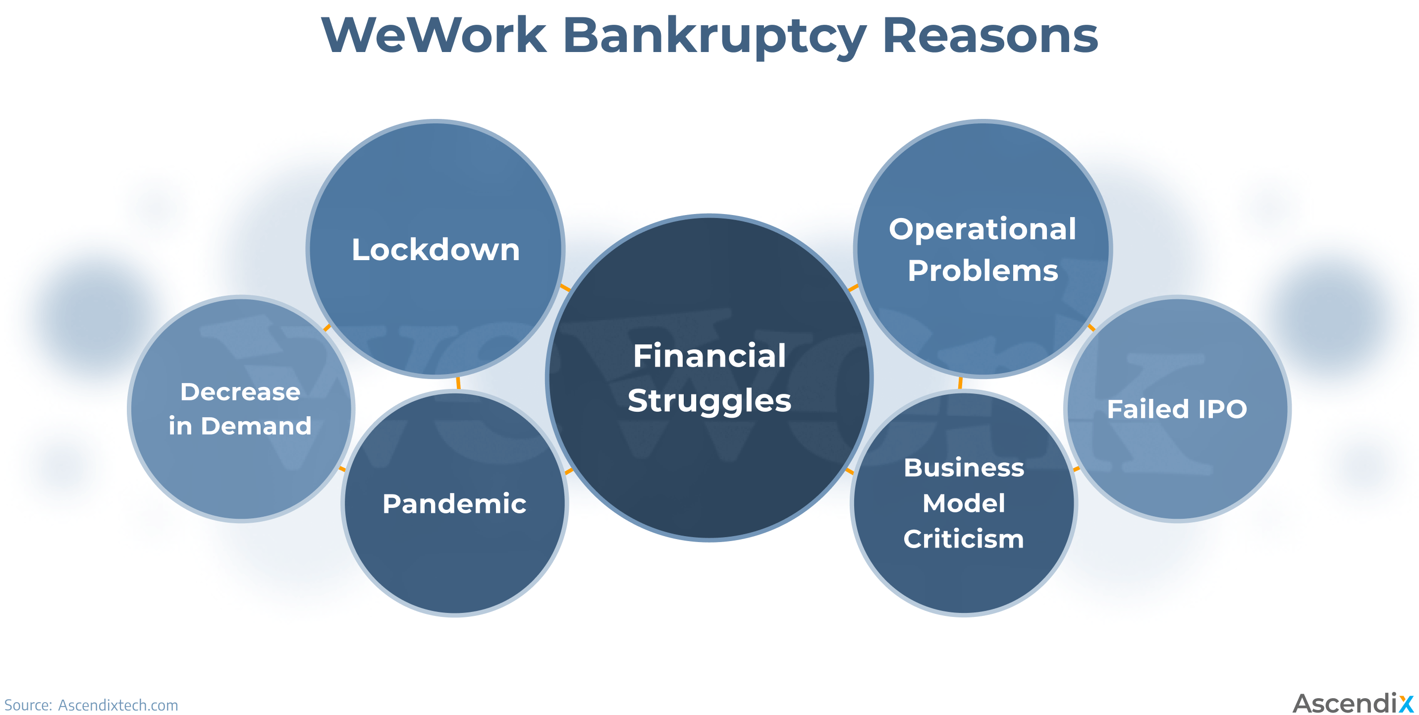 graph showing main reasons of WeWork bankruptcy