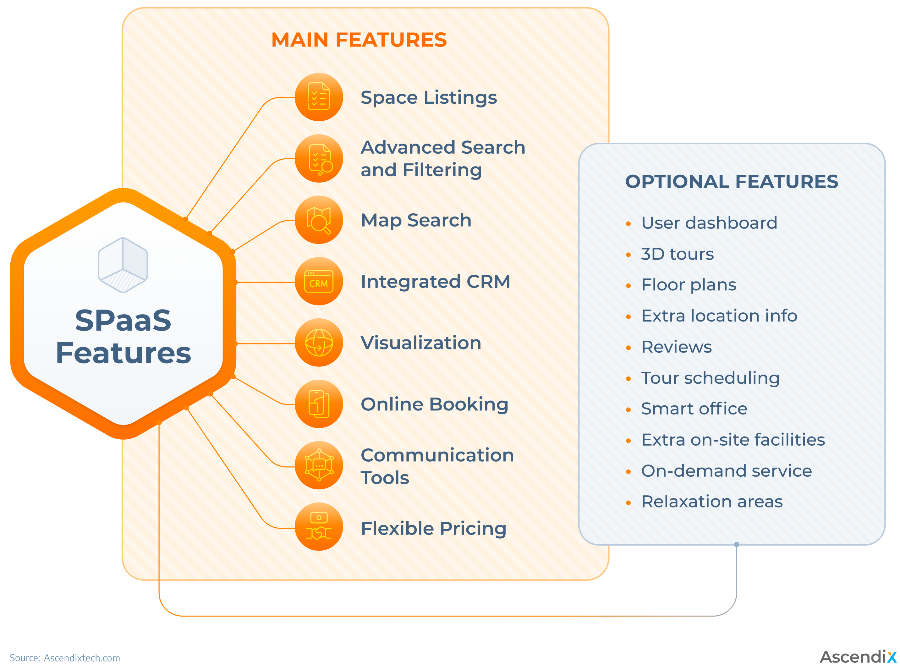 Graph showing the list of main and additional features in SpaaS platforms