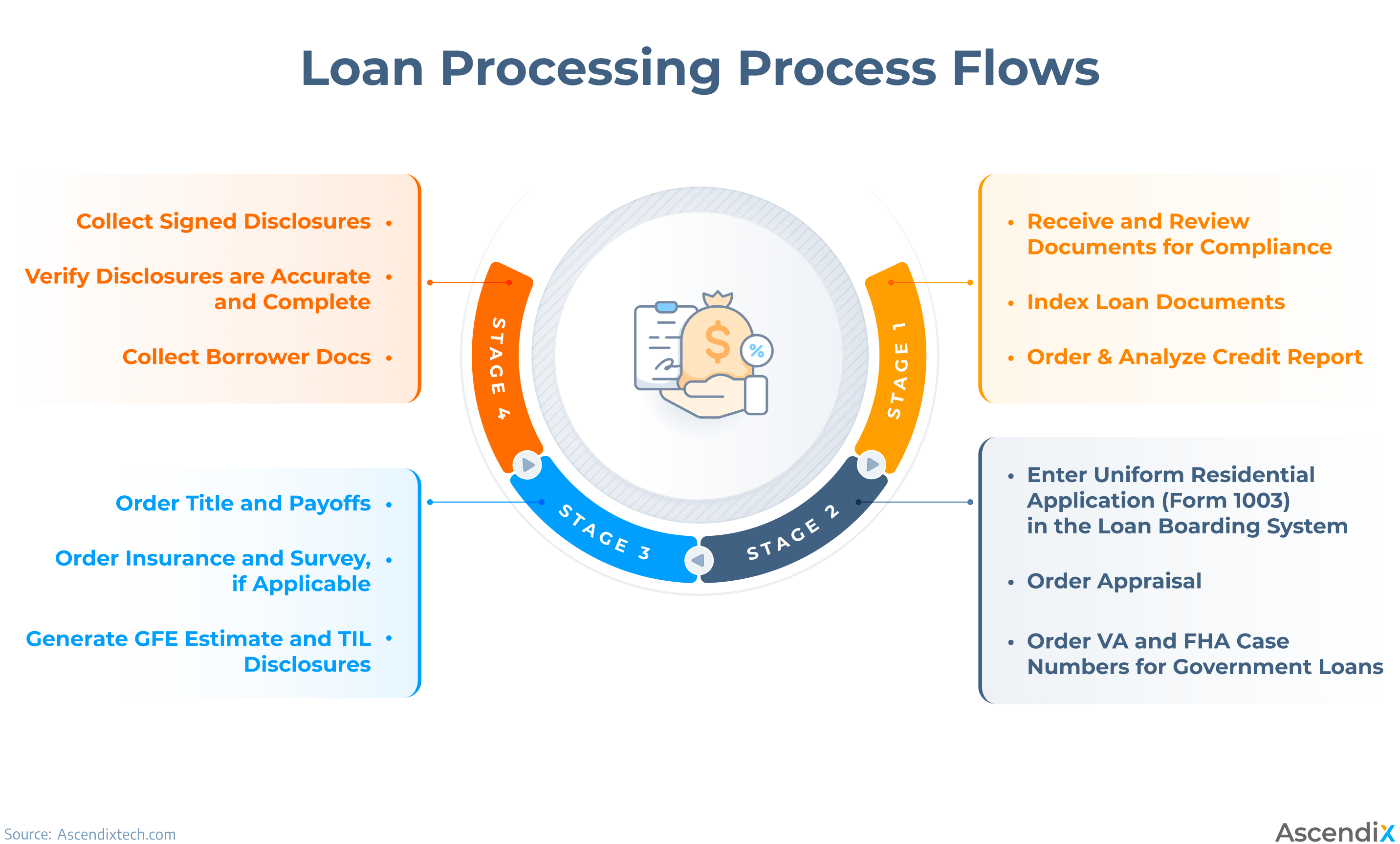 scheme showing how hard money lending software works in stages