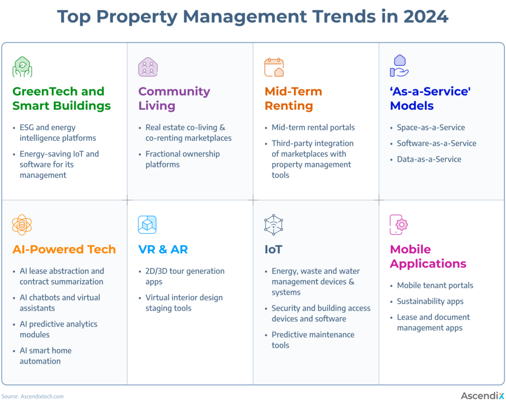 Top Property Management Tech Trends In 2024   01 Top Property Management Trends In 2024 1024x809 