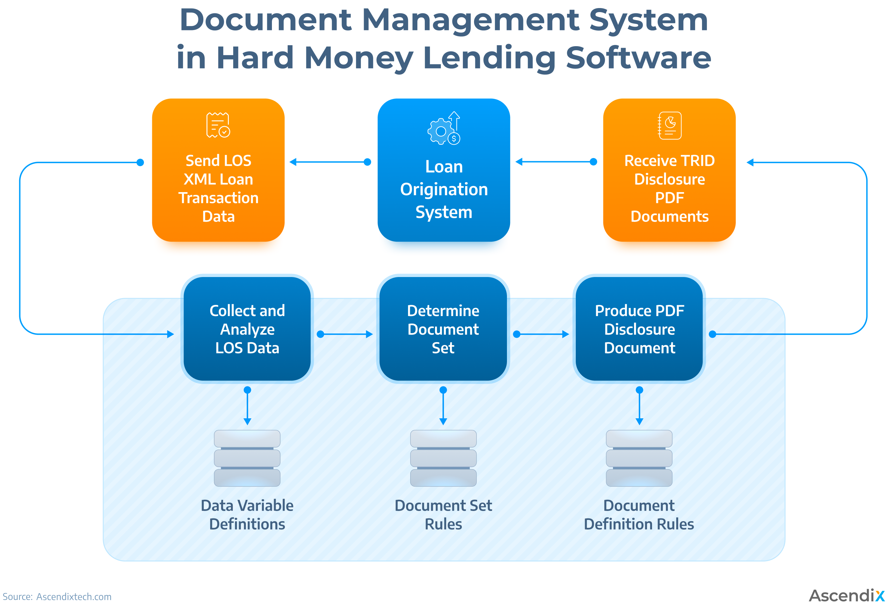 scheme showing Document Management System in Hard Money Lending Software