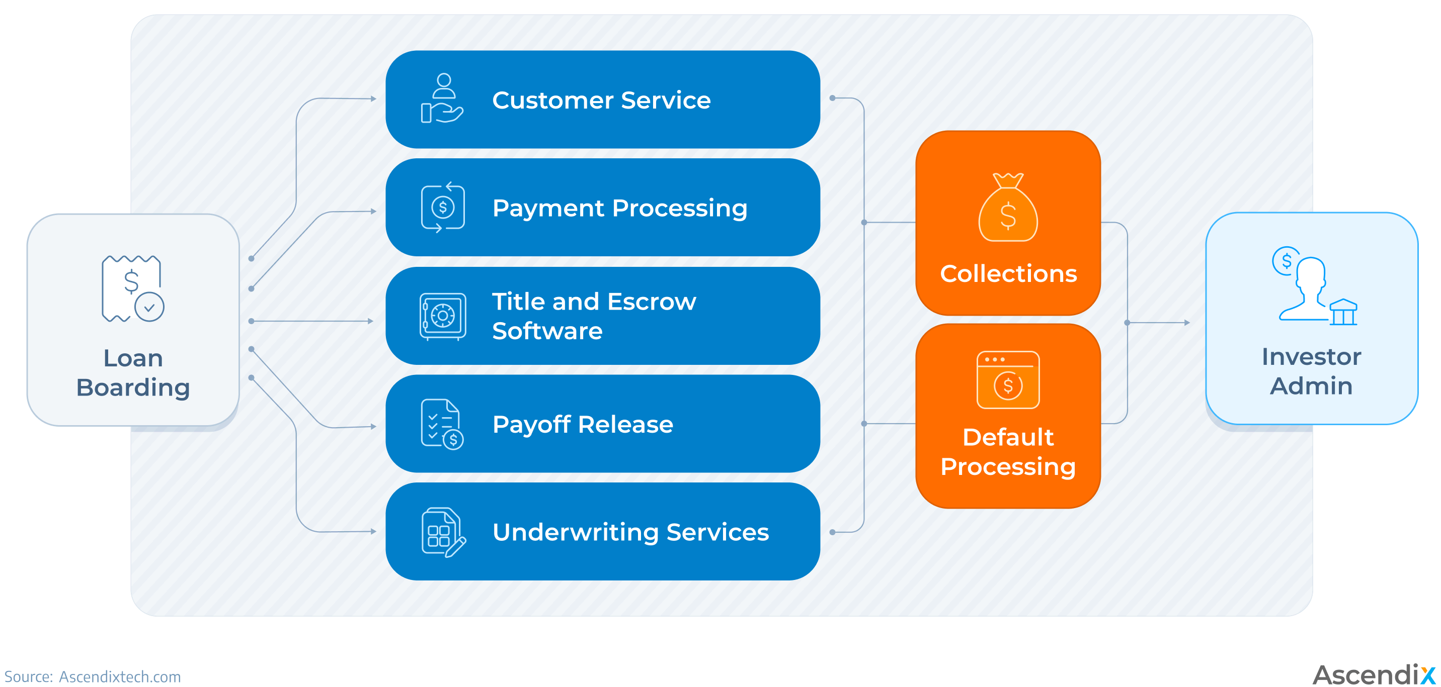 Loan Origination and Servicing Software Features and Pocesses