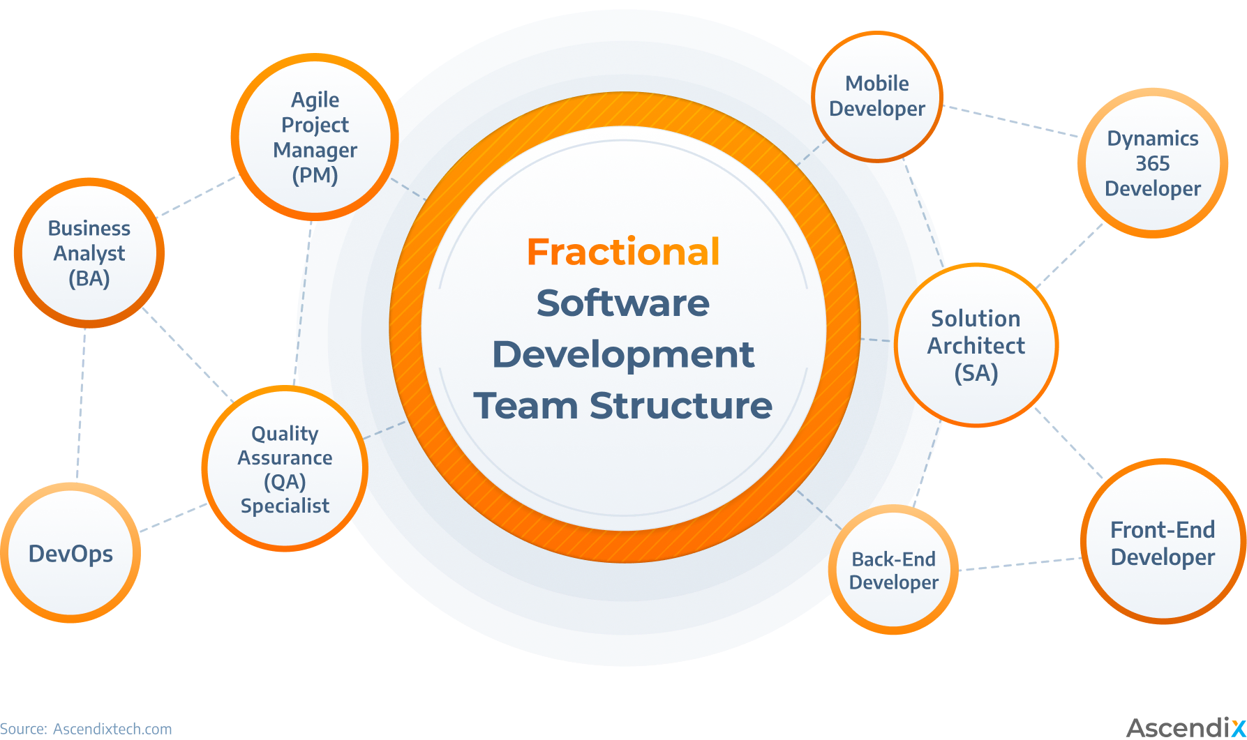 Fractional Software Development Team Structure