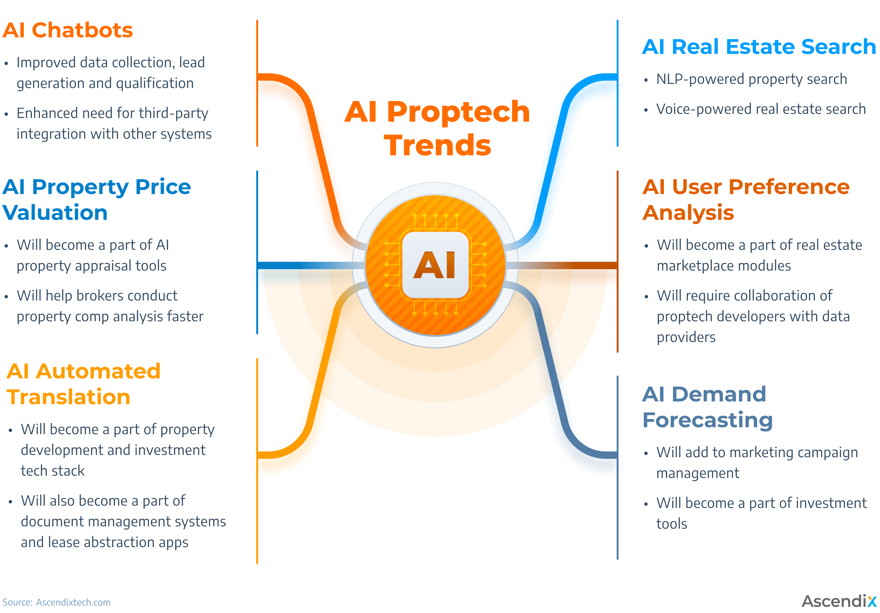 AI Proptech Trends 