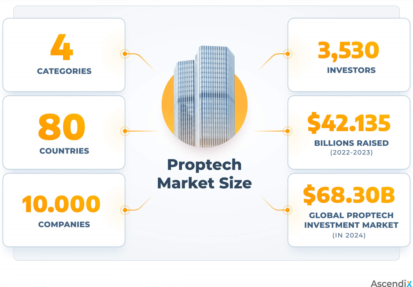 Proptech market size 2024