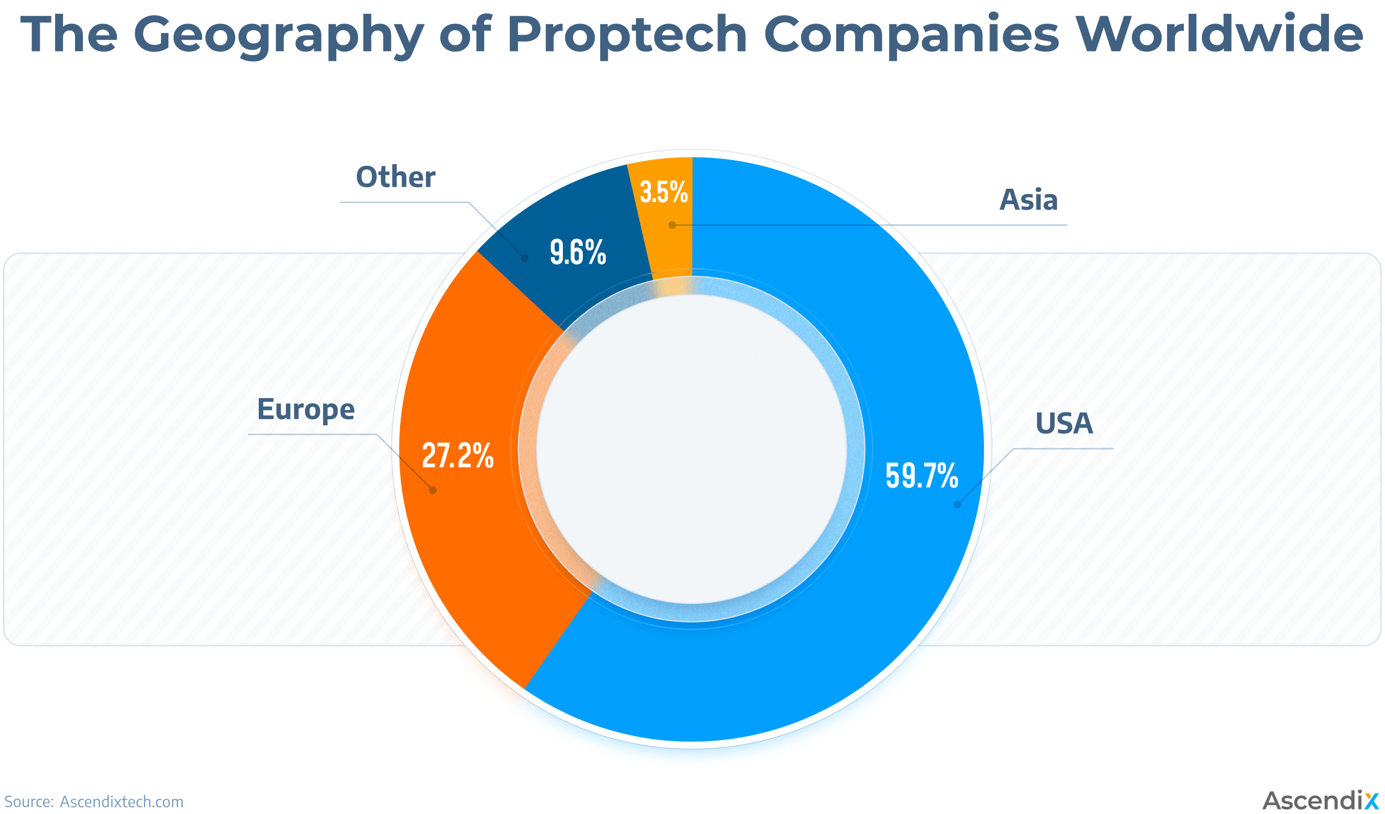 The Geography of Proptech Companies Worldwide