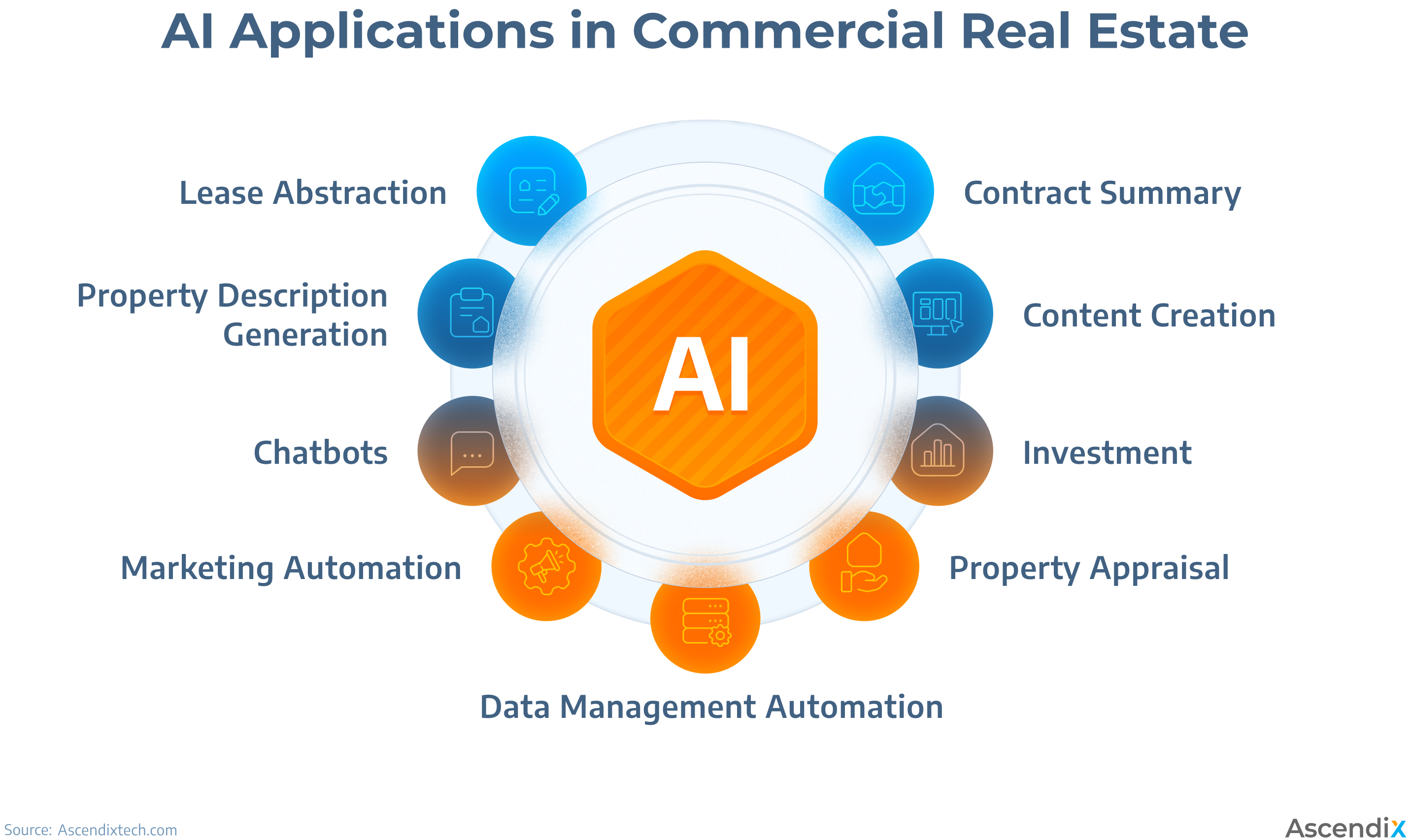chart showing use cases of AI in commercial real estate