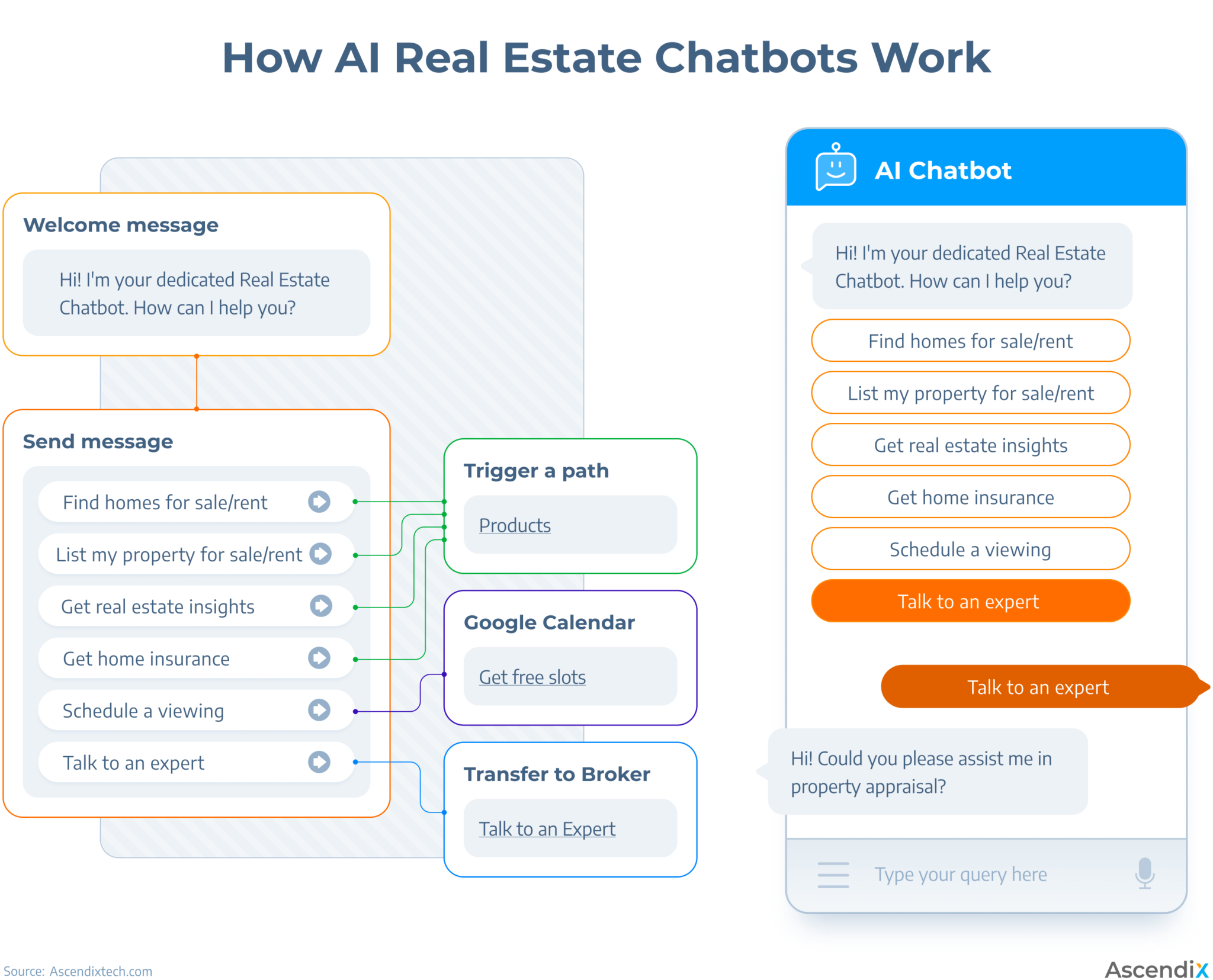Scheme showing how AI chatbot technology works