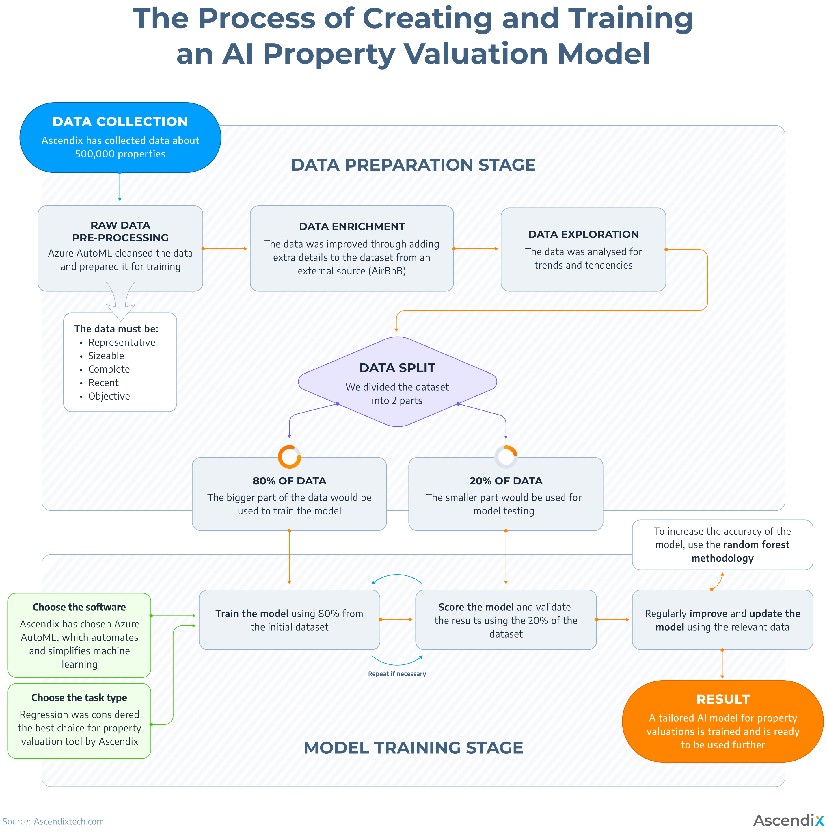 02_The Process of Creating and Training an AI Property Valuation Model
