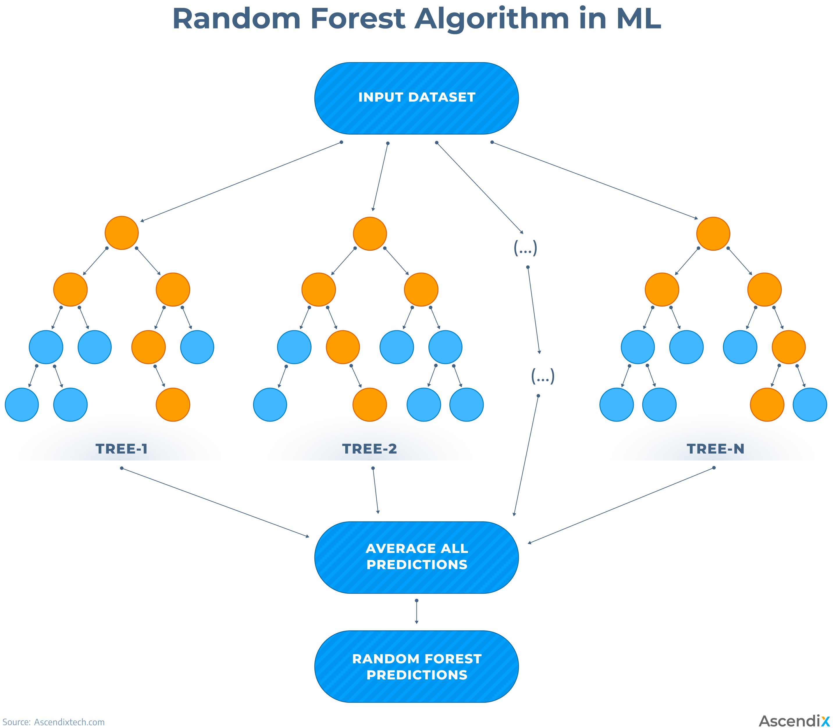Random Forest Algorithm in real estate valuation software