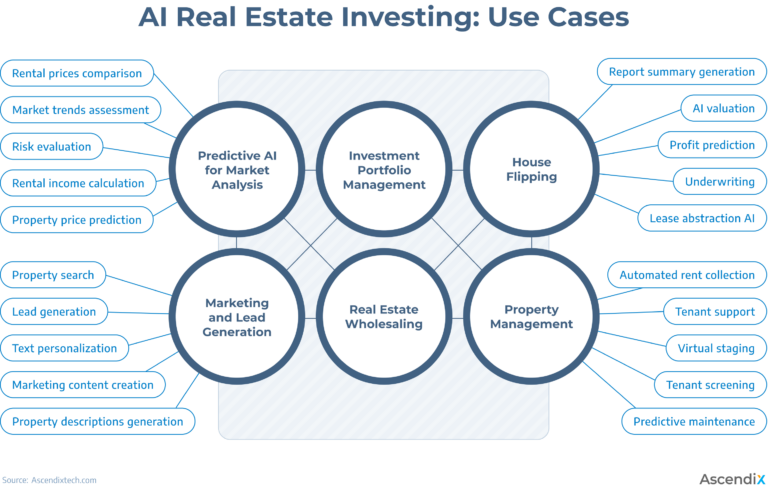AI Real Estate Investing: Top 7 Cases of Using AI for Real Estate ...