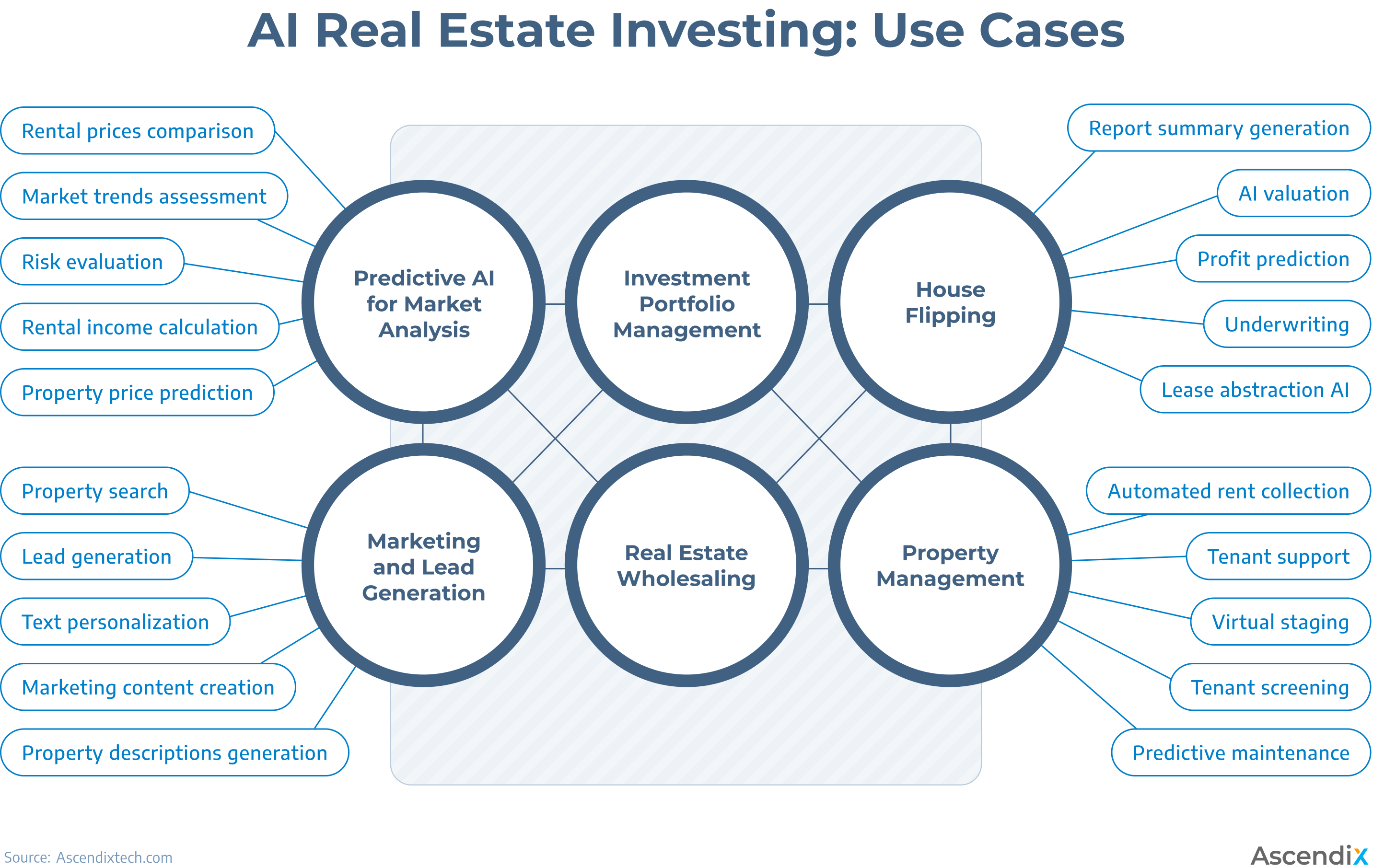 AI real estate investing use cases diagram