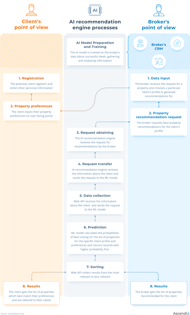 AI Recommendation System for Real Estate: How to Find Properties Quicker