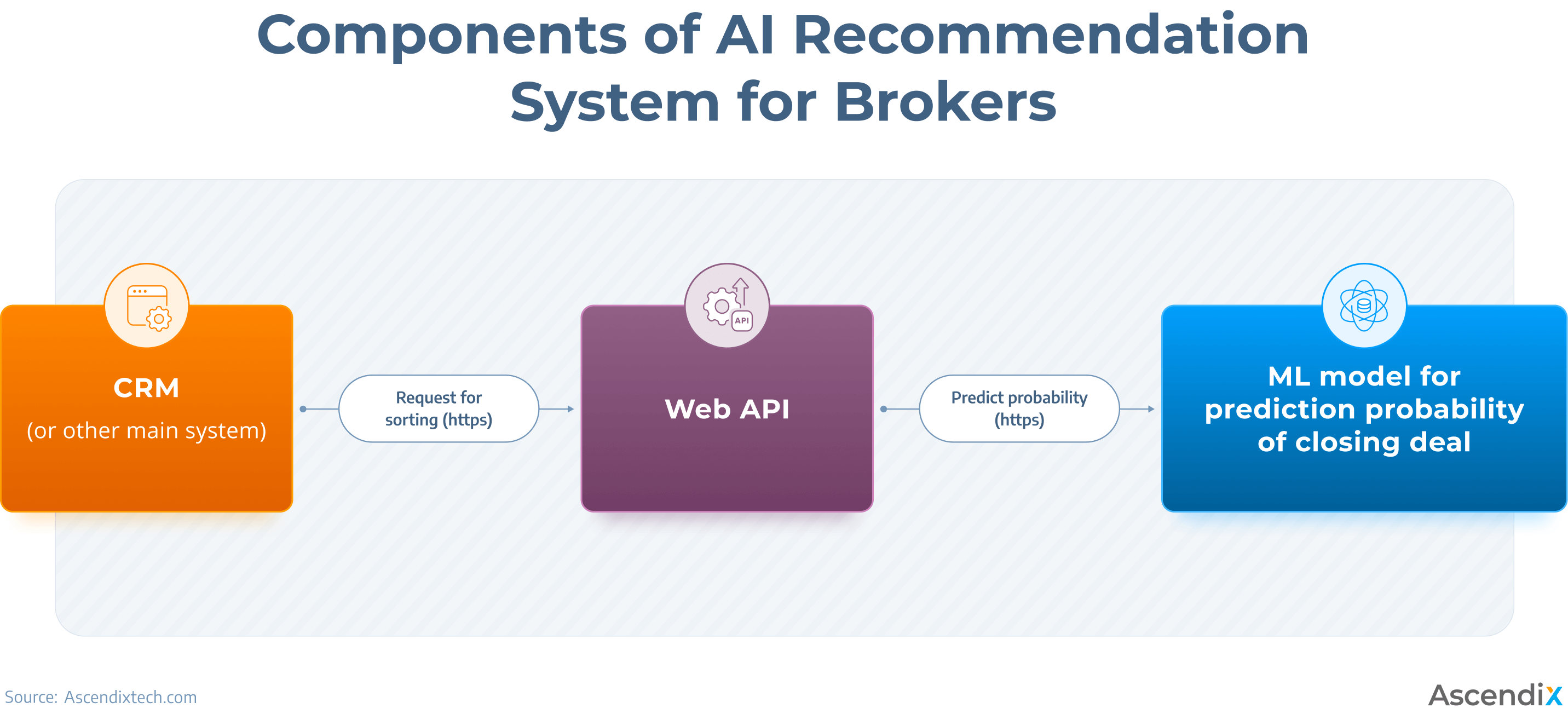 the structure of an ai model used for ai recommendations in real estate