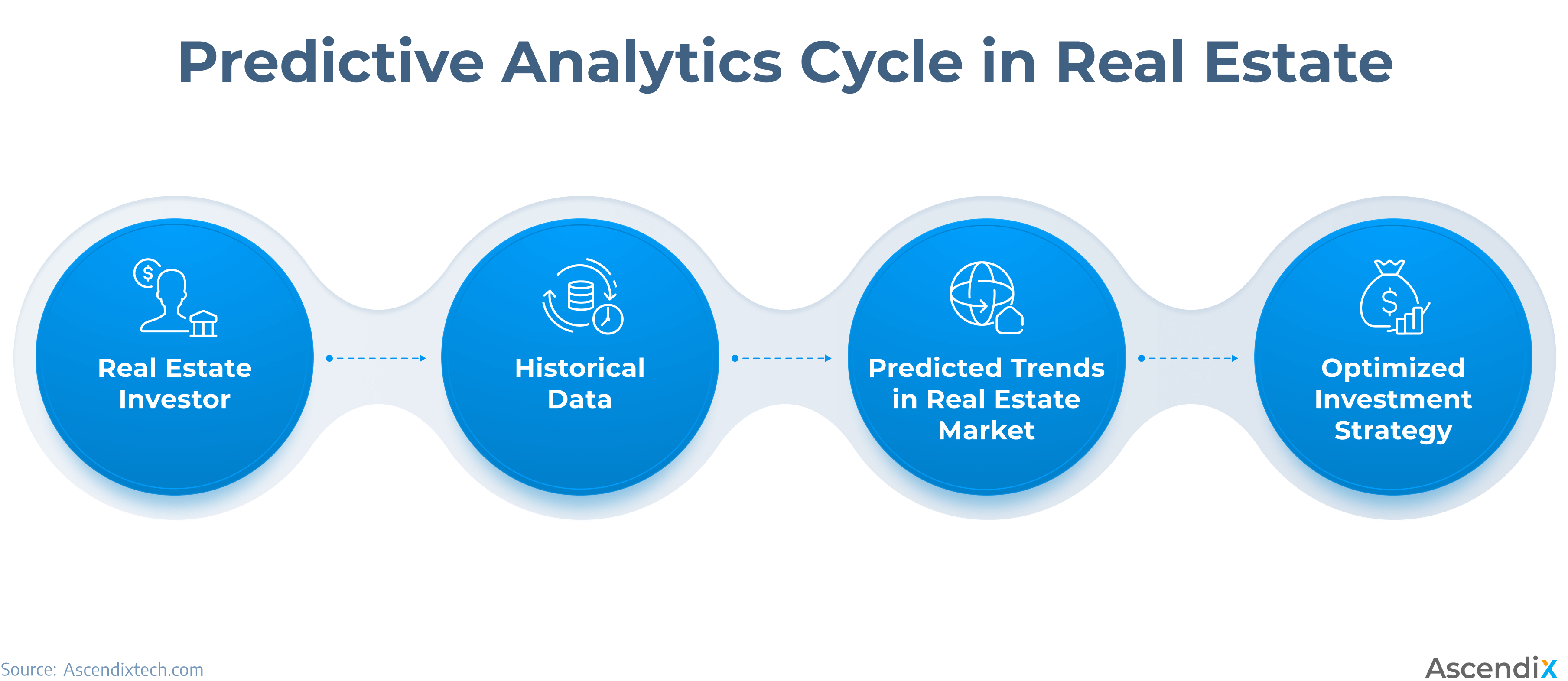 Predictive analytics cycle in real estate