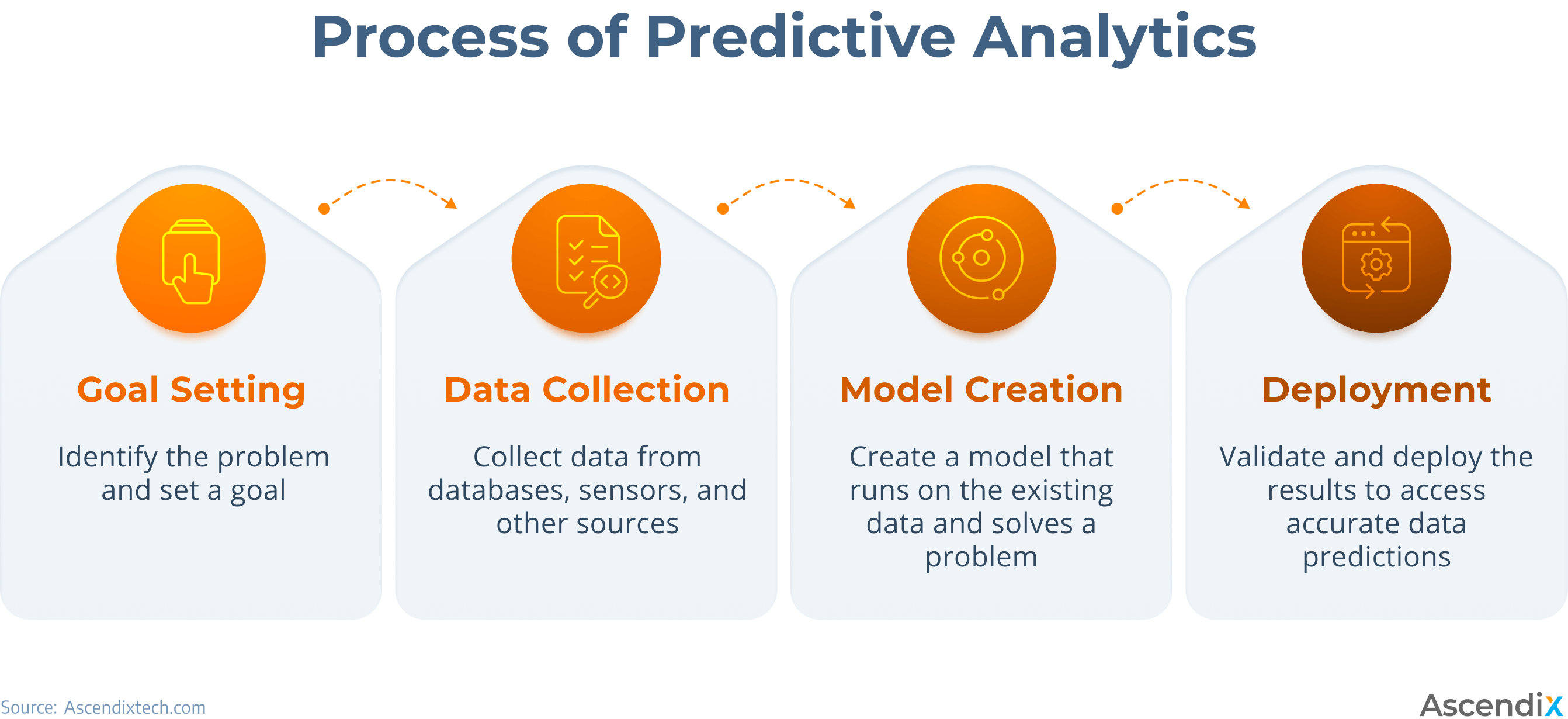 How predictive analytics works