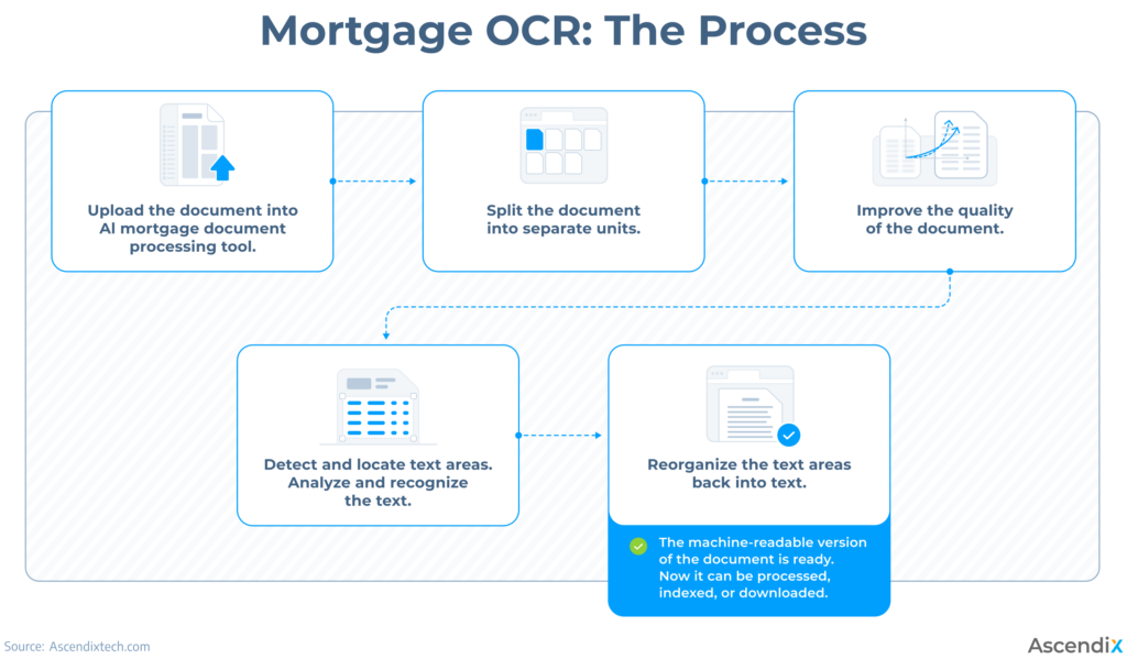 Mortgage OCR The Process flow