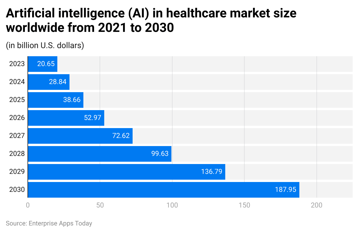 AI in Healthcare Statistics