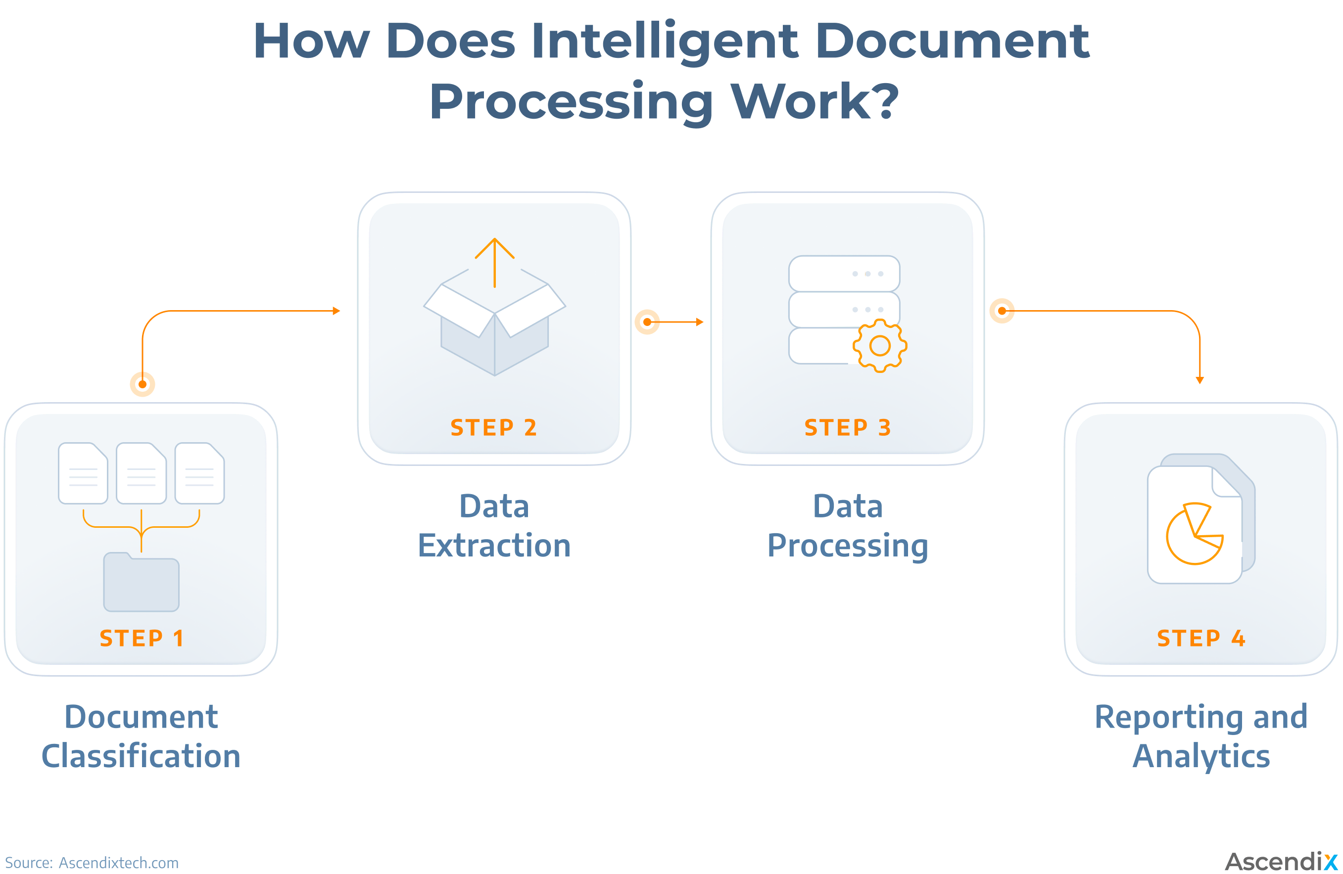 How Does Intelligent Document Processing Work?