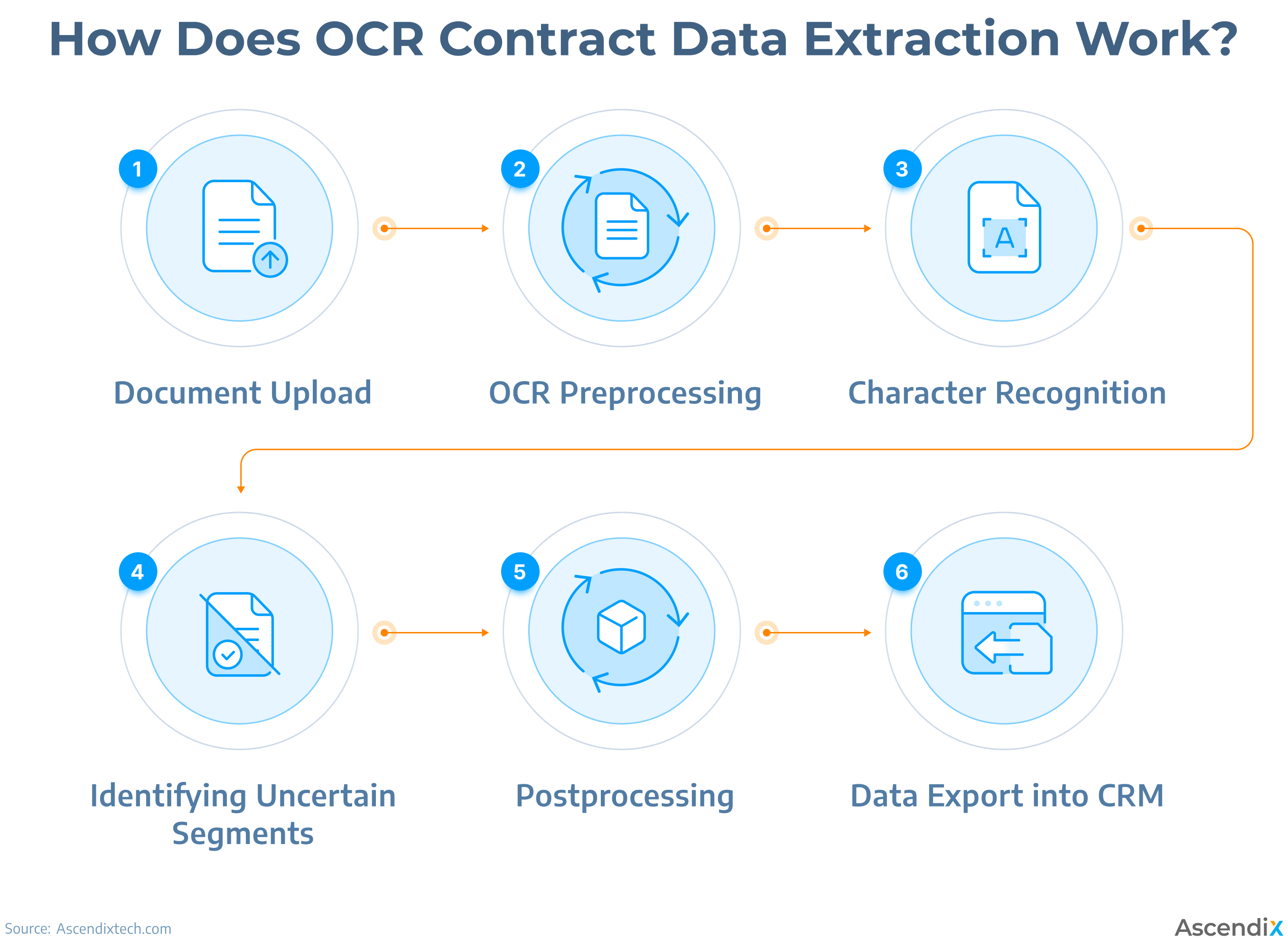 How does OCR Contract Data Extraction work? 