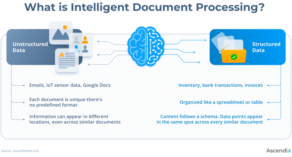 What is Intelligent Document Processing