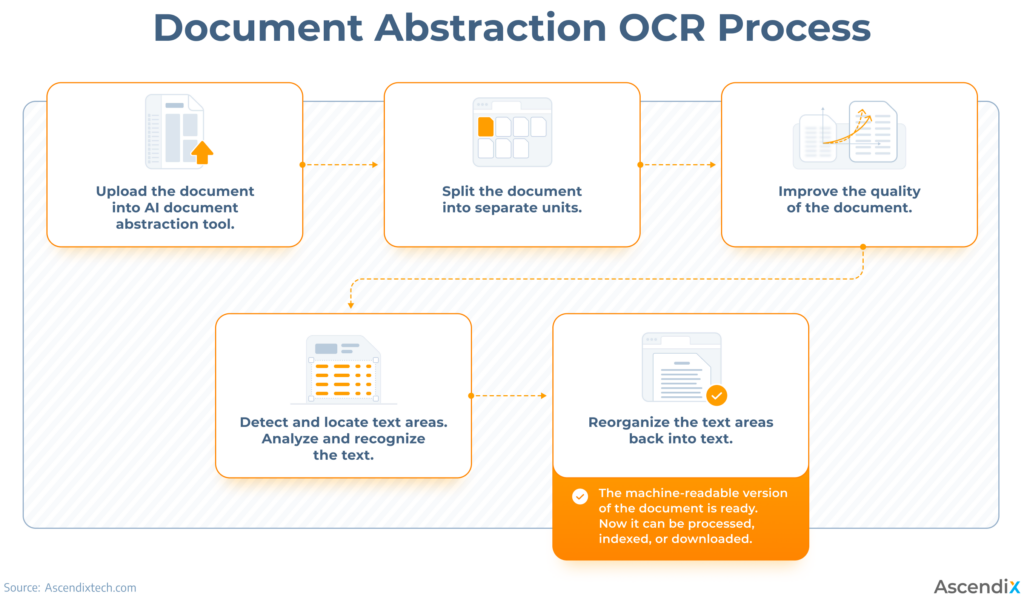 Document Abstraction OCR Process