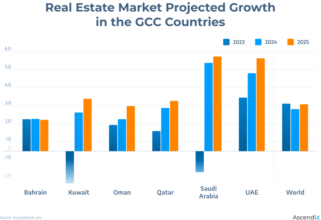 Bar chart showing Real Estate Market Projected Growth in the GCC Countries