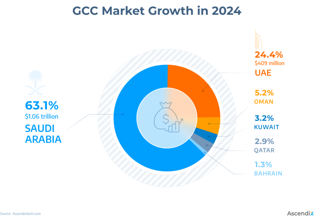 pie chart showing projected growth of gcc real estate market