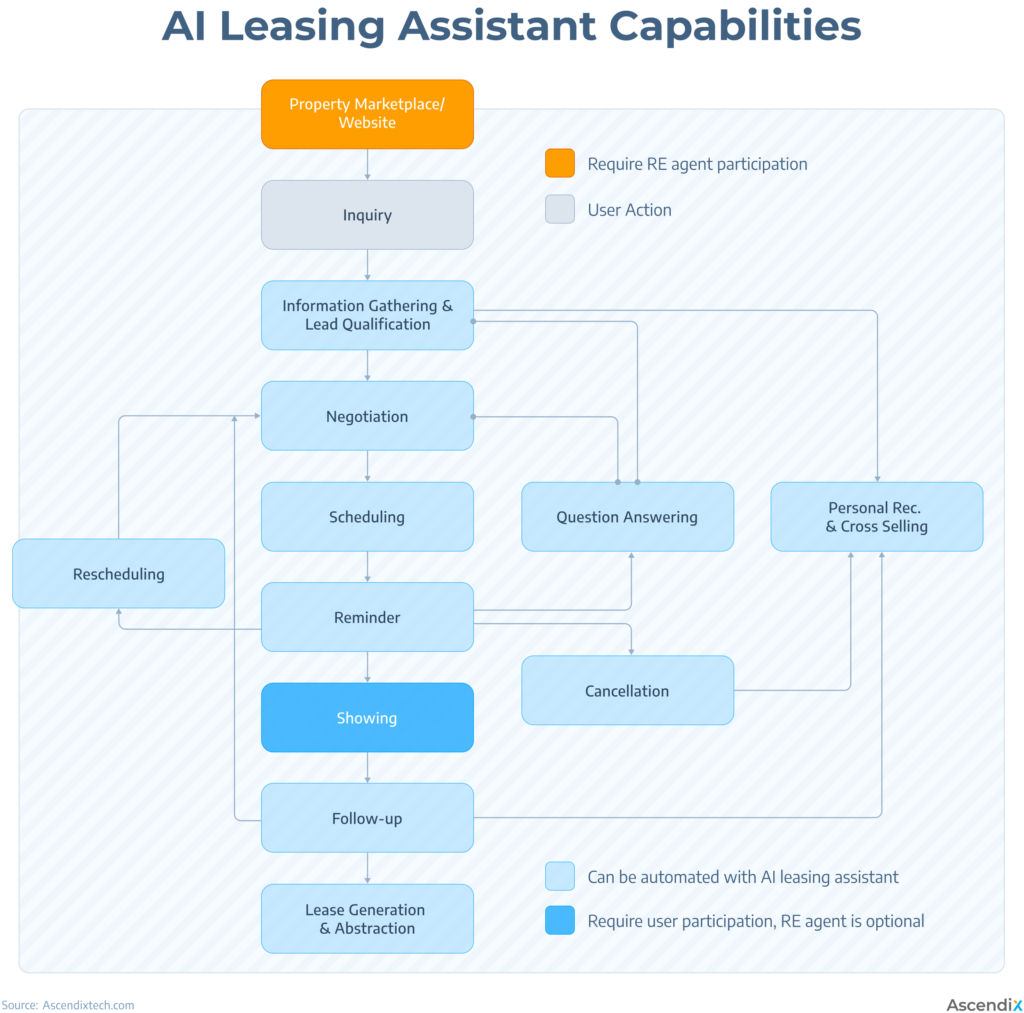 AI Leasing Assistant features