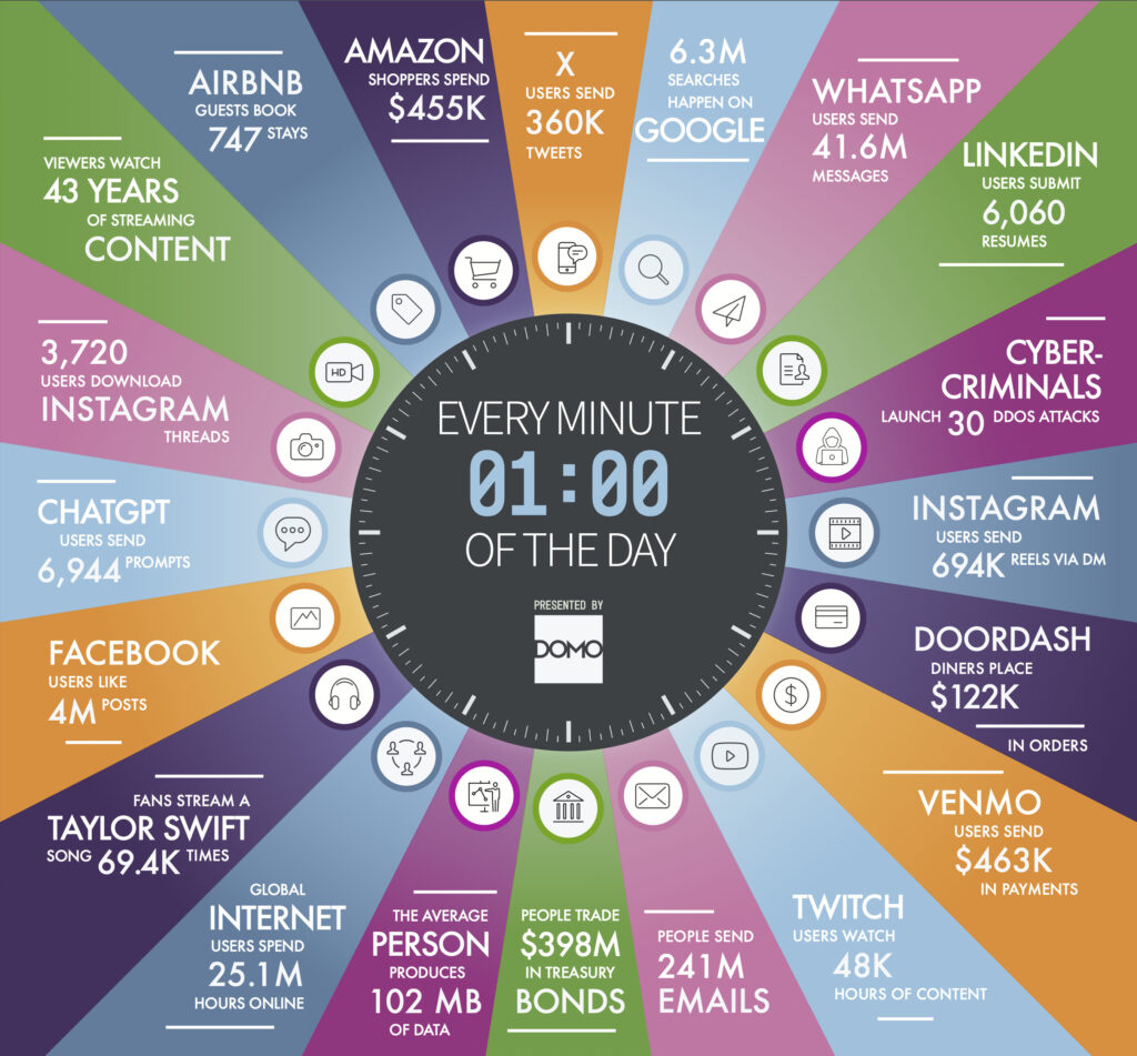 How many data are produced on the Internet every minute