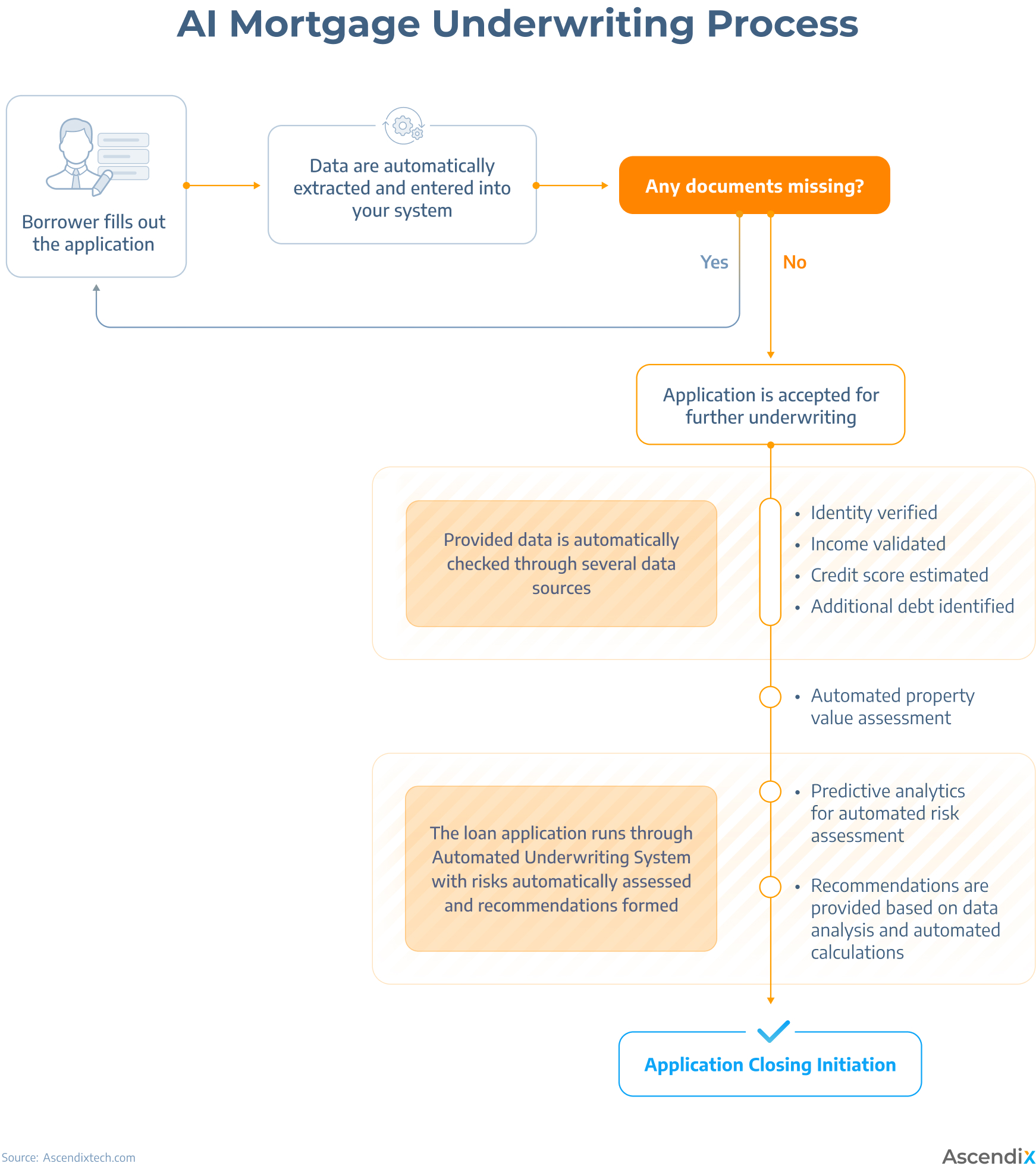 AI Mortgage Underwriting Process