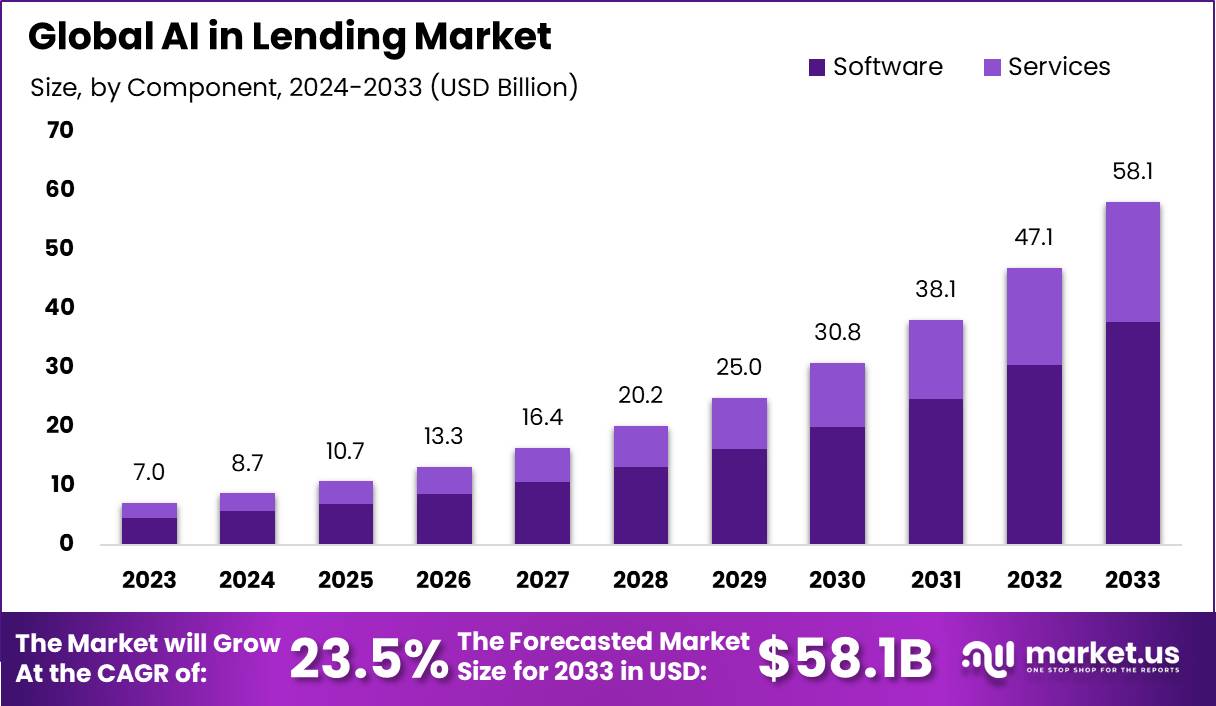 Global AI in Lending Market