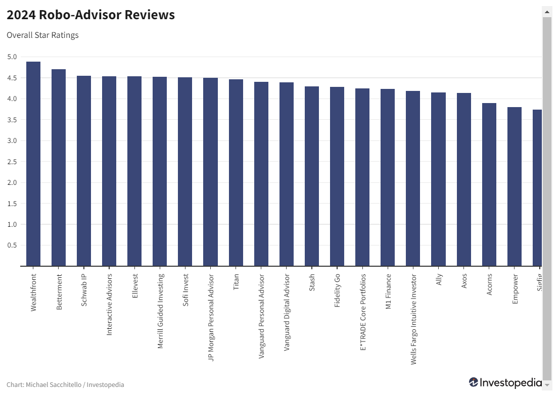 Robo-advisors reviews