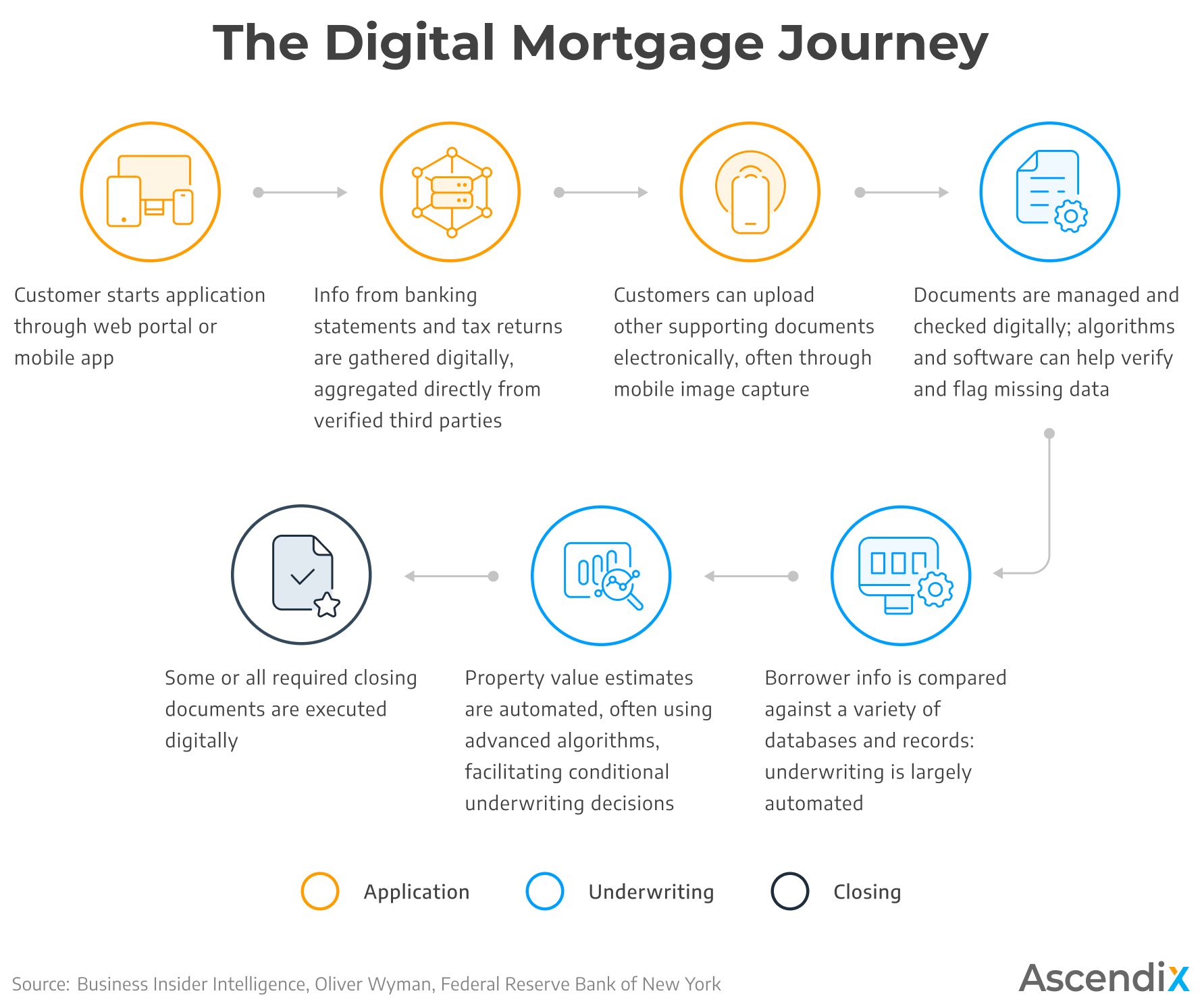 The Digital Mortgage Journey