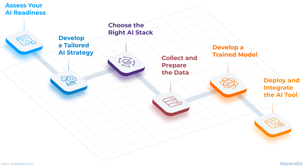 AI consulting services process