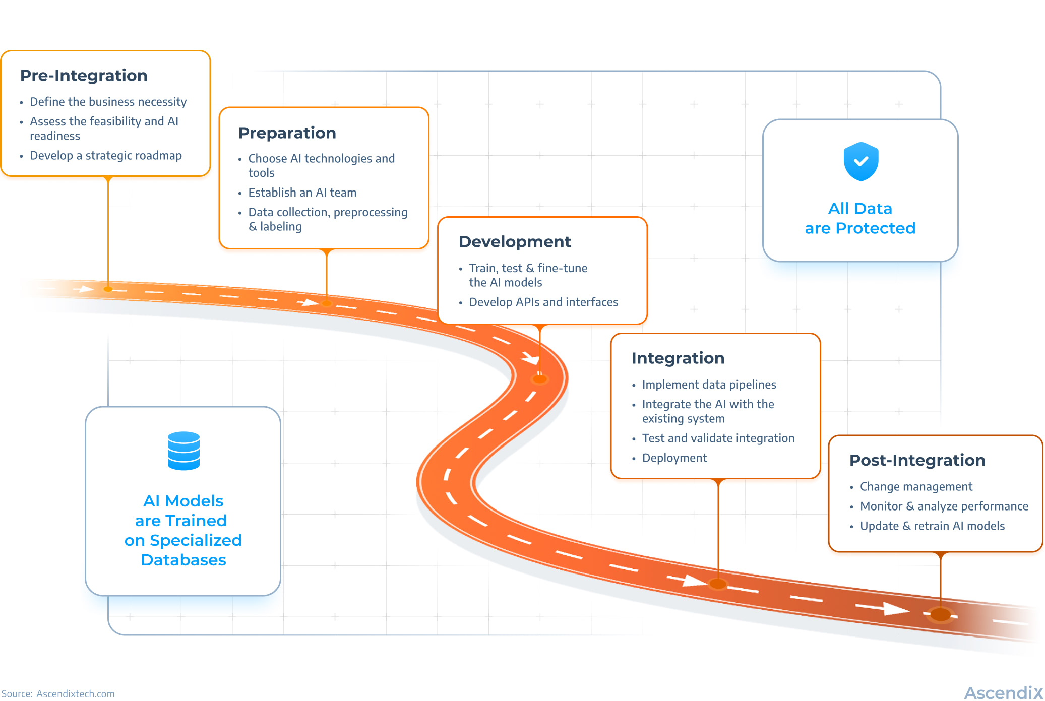 AI Integration Process