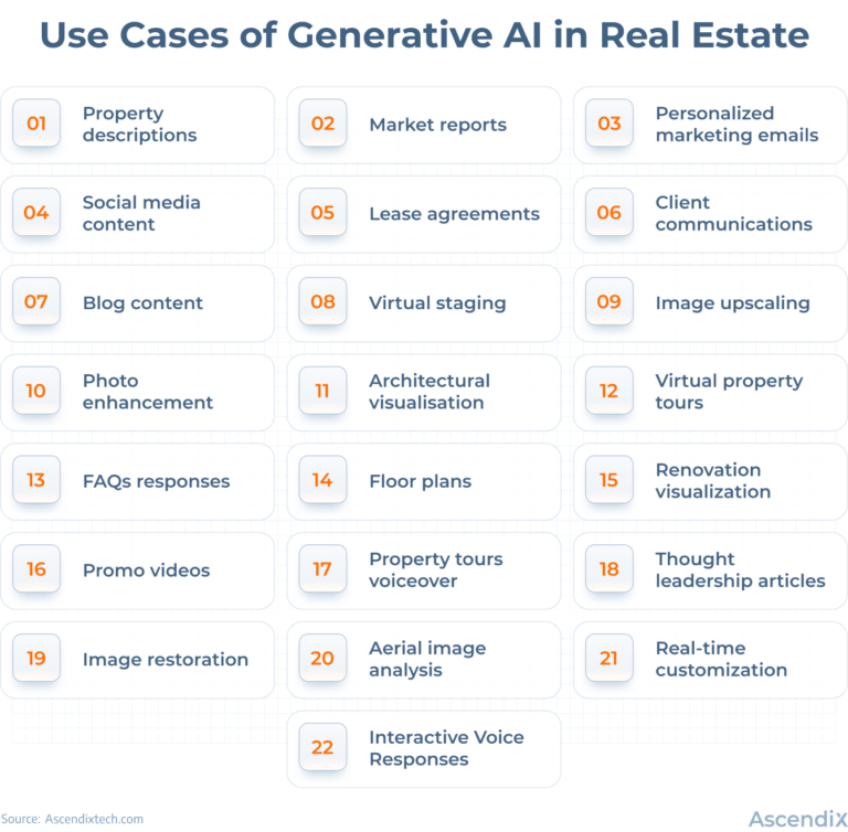 Top 22 Use Cases of Generative AI in Real Estate