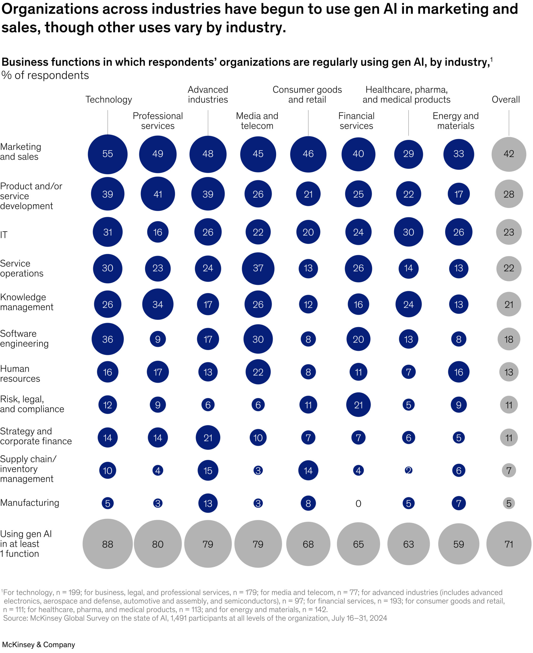 How many AI companies are there by industry
