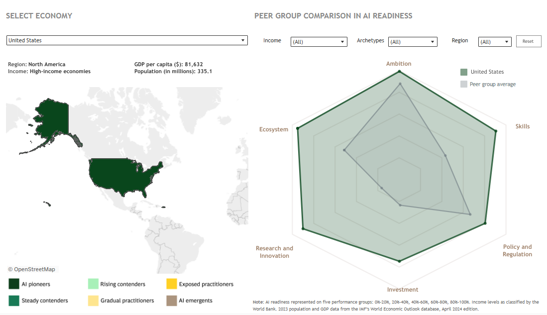 The USA is the best country for AI according to AI maturity matrix