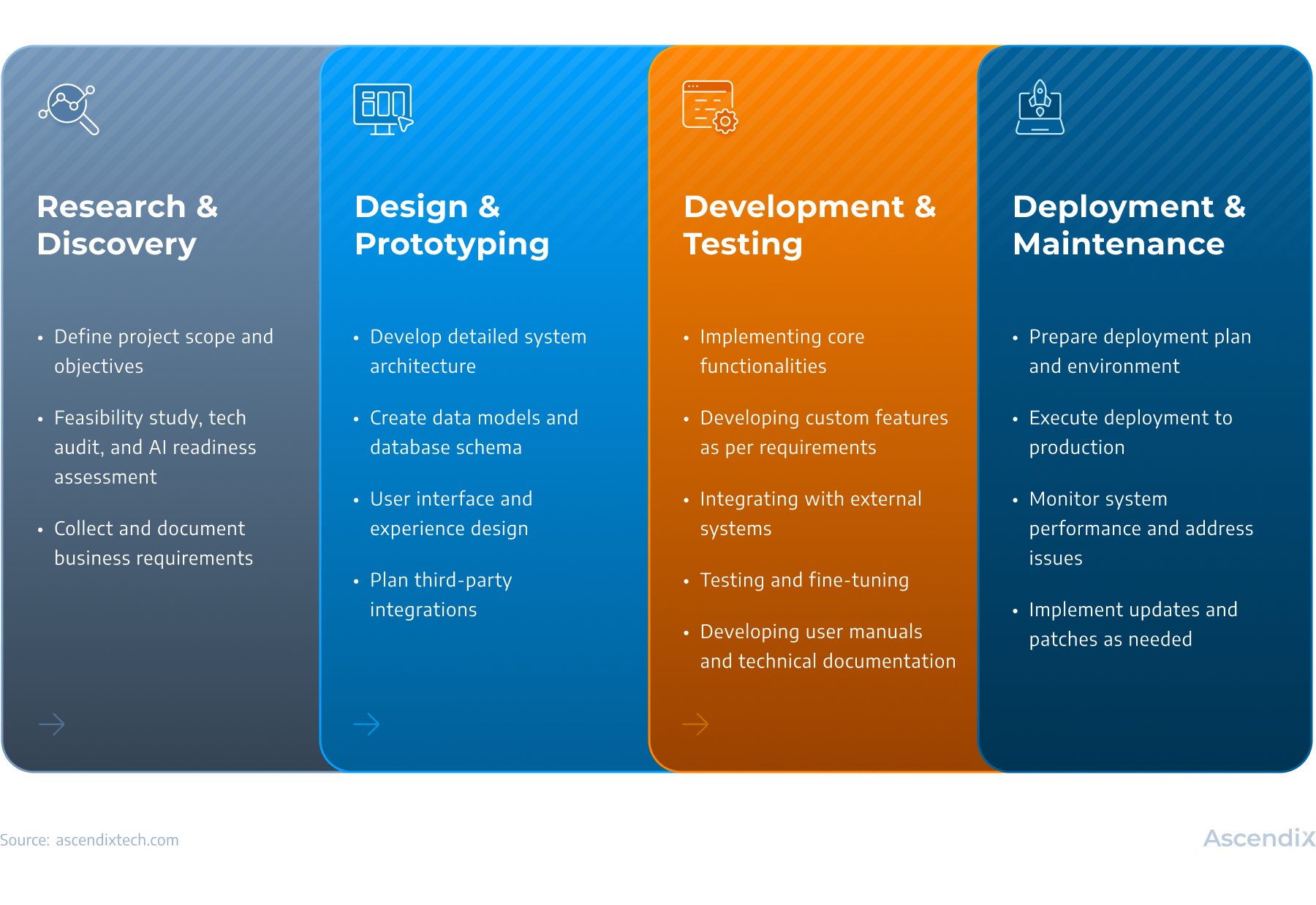 custom mortgage software development process