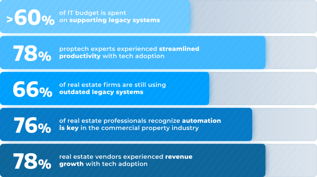 Real Estate legacy systems: statistics