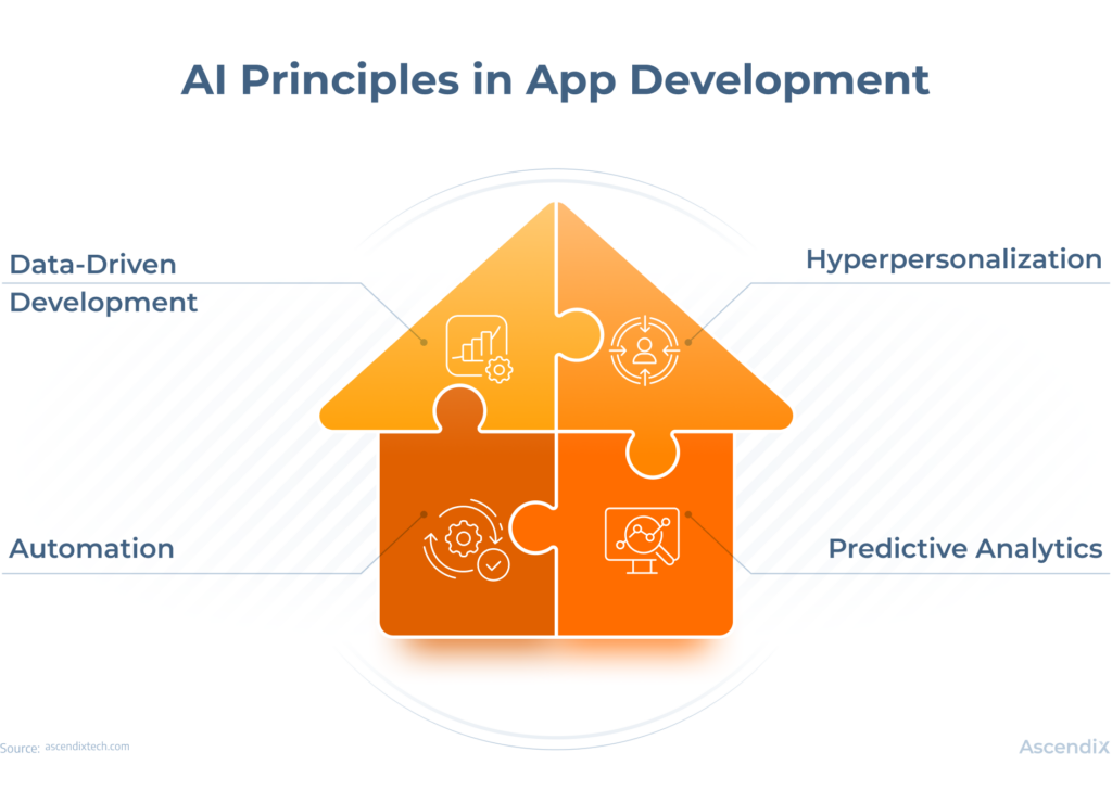 AI Principles in real estate App Development