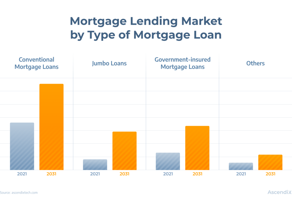 Mortgage Lending Market statistics infographics